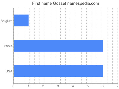 Given name Gosset