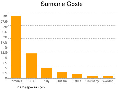 Surname Goste