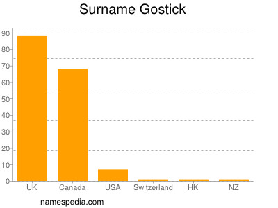 Surname Gostick