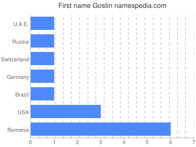 Given name Gostin