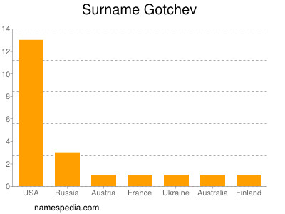 Surname Gotchev