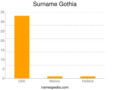 Surname Gothia