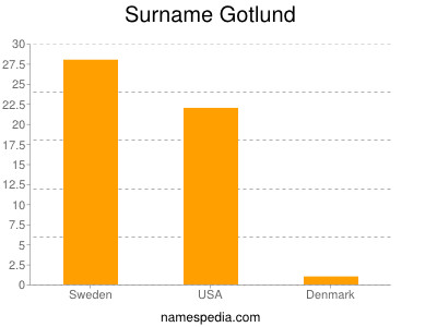 Surname Gotlund