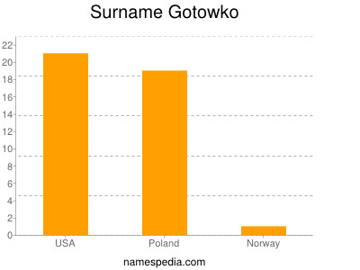 Surname Gotowko