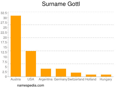 Surname Gottl
