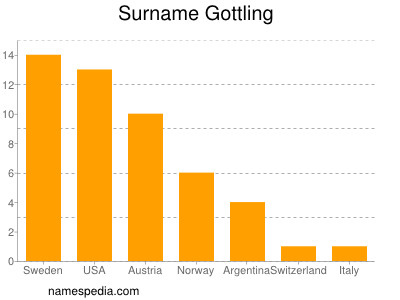 Surname Gottling