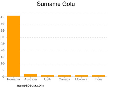 Surname Gotu