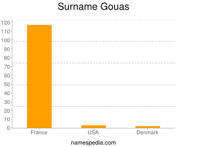 Surname Gouas