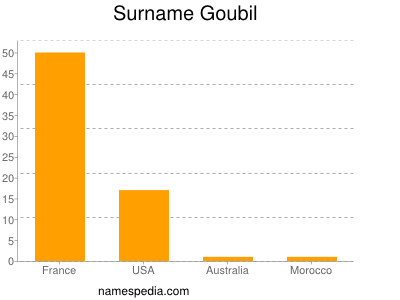 Surname Goubil