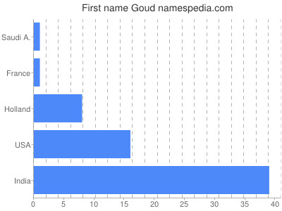 Given name Goud
