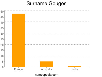Surname Gouges