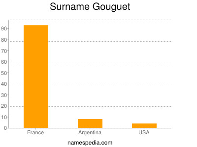 Surname Gouguet
