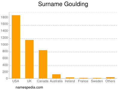 Surname Goulding