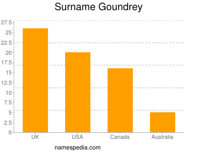 Surname Goundrey