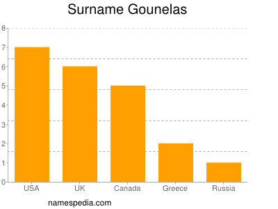 Surname Gounelas