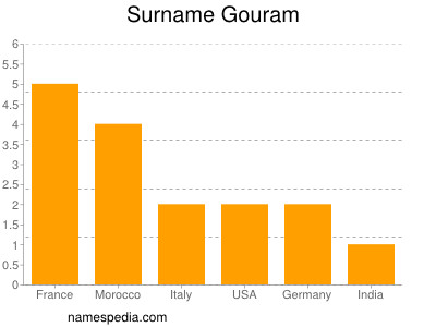 Surname Gouram