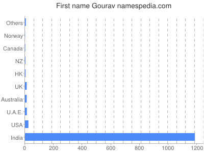 Given name Gourav
