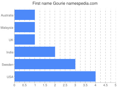 Given name Gourie
