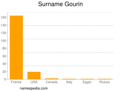 Surname Gourin