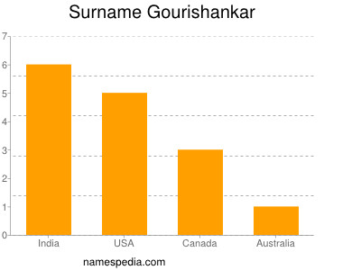 Surname Gourishankar
