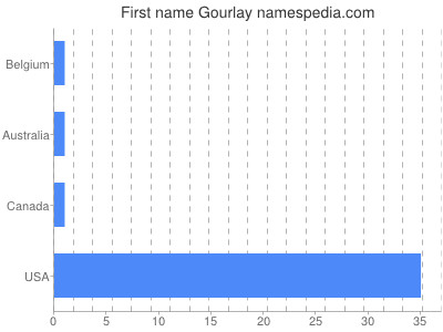 Given name Gourlay