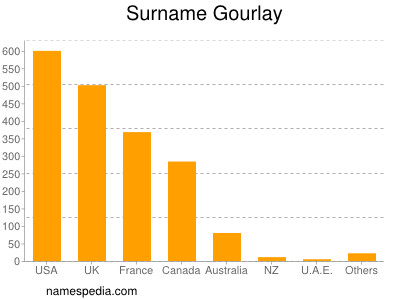 Surname Gourlay