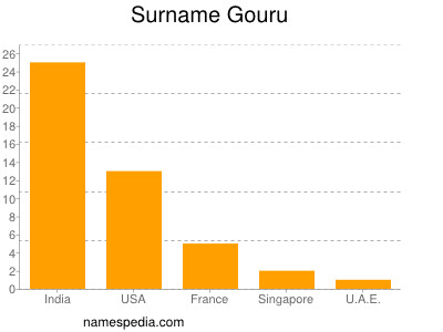 Surname Gouru