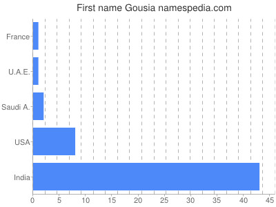 Given name Gousia