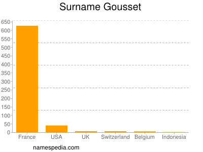 Surname Gousset