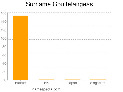 Surname Gouttefangeas