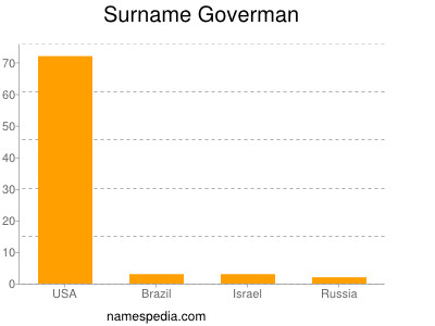 Surname Goverman