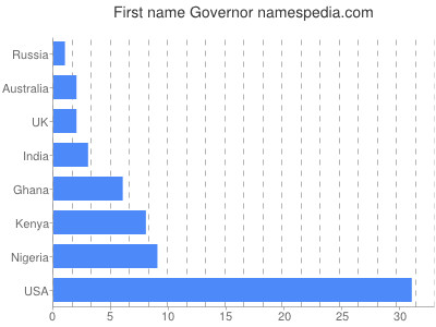 Given name Governor