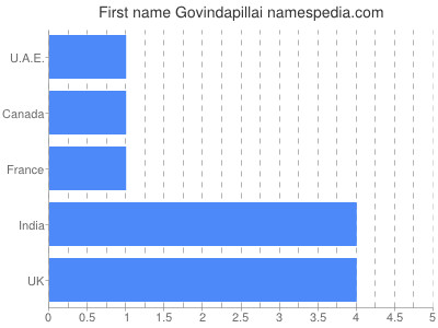 Given name Govindapillai