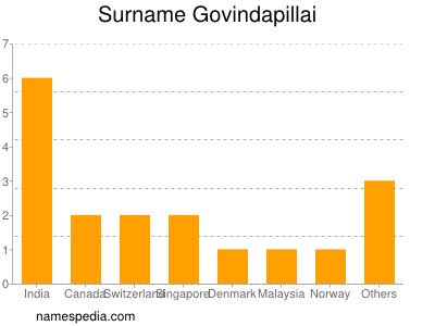 Surname Govindapillai