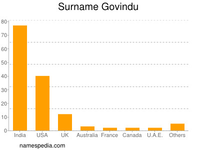 Surname Govindu