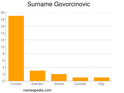 Surname Govorcinovic