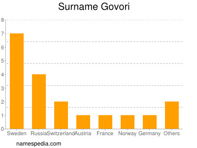 Surname Govori