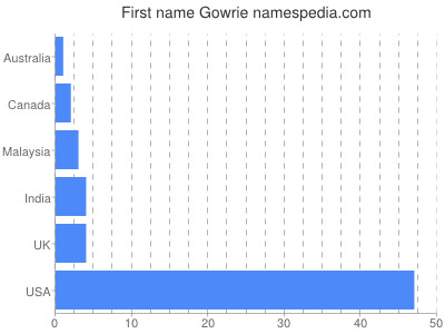 Given name Gowrie