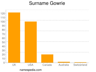 Surname Gowrie
