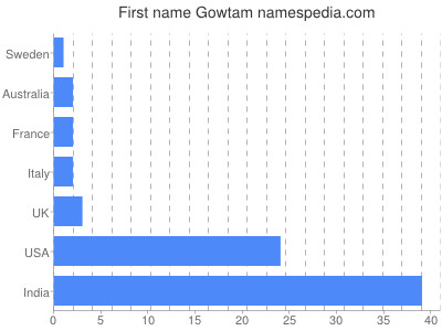 Given name Gowtam