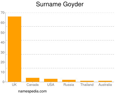 Surname Goyder