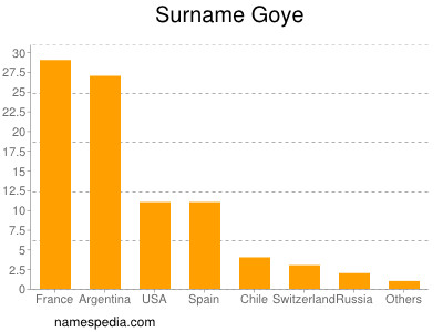 Surname Goye