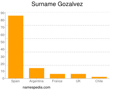Surname Gozalvez