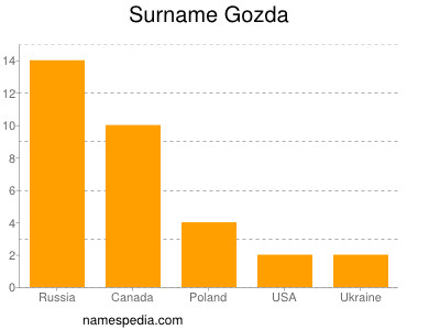 Surname Gozda