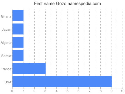 Given name Gozo