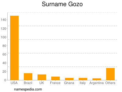 Surname Gozo