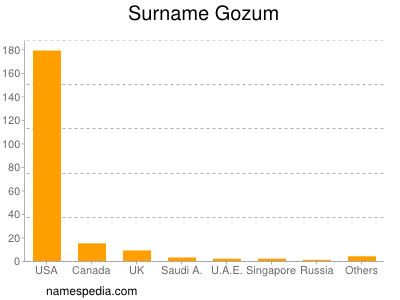 Surname Gozum