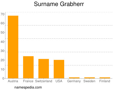 Surname Grabherr