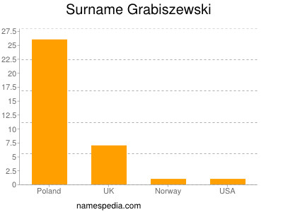 Surname Grabiszewski