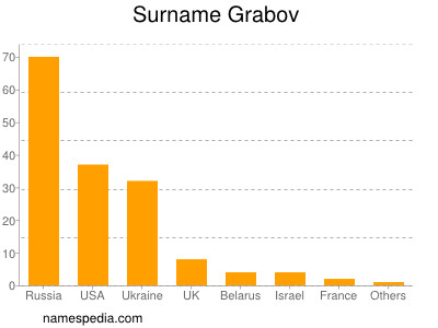 Surname Grabov